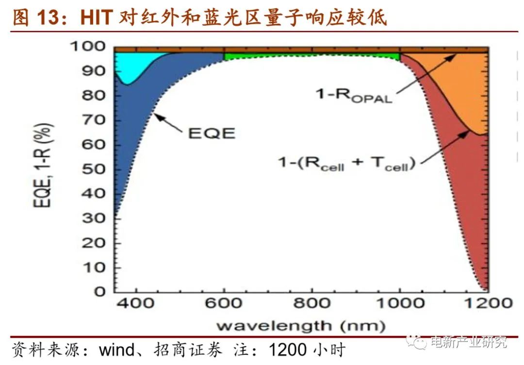 HIT對紅外和藍光區量子響應較低