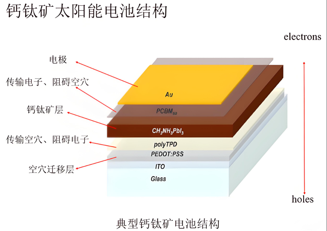 鈣鈦礦太陽能電池器件結構