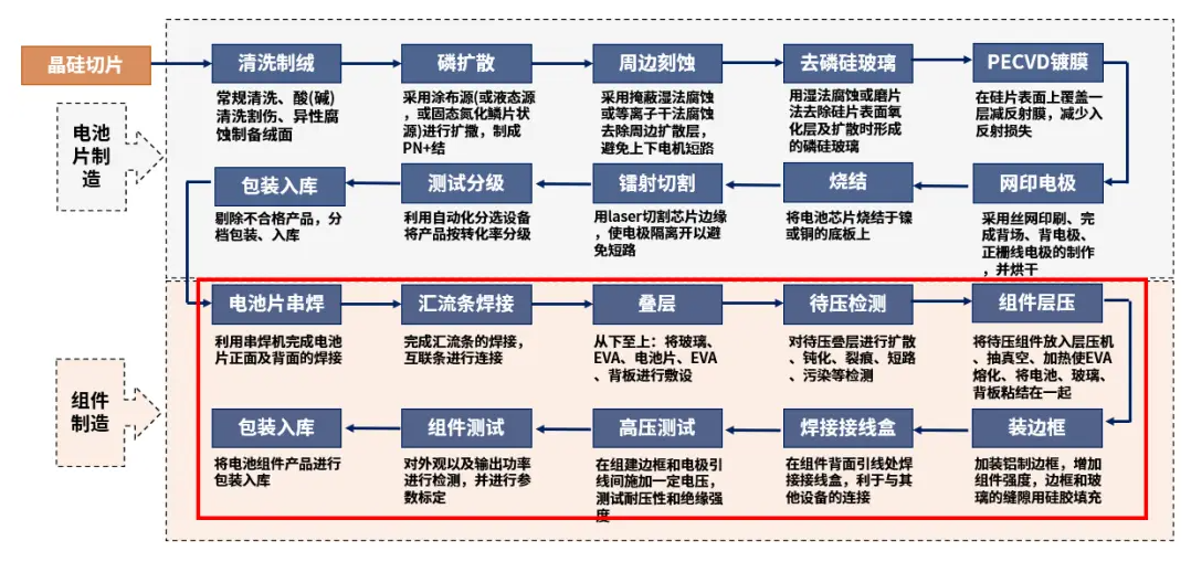 光伏組件生產工藝流程