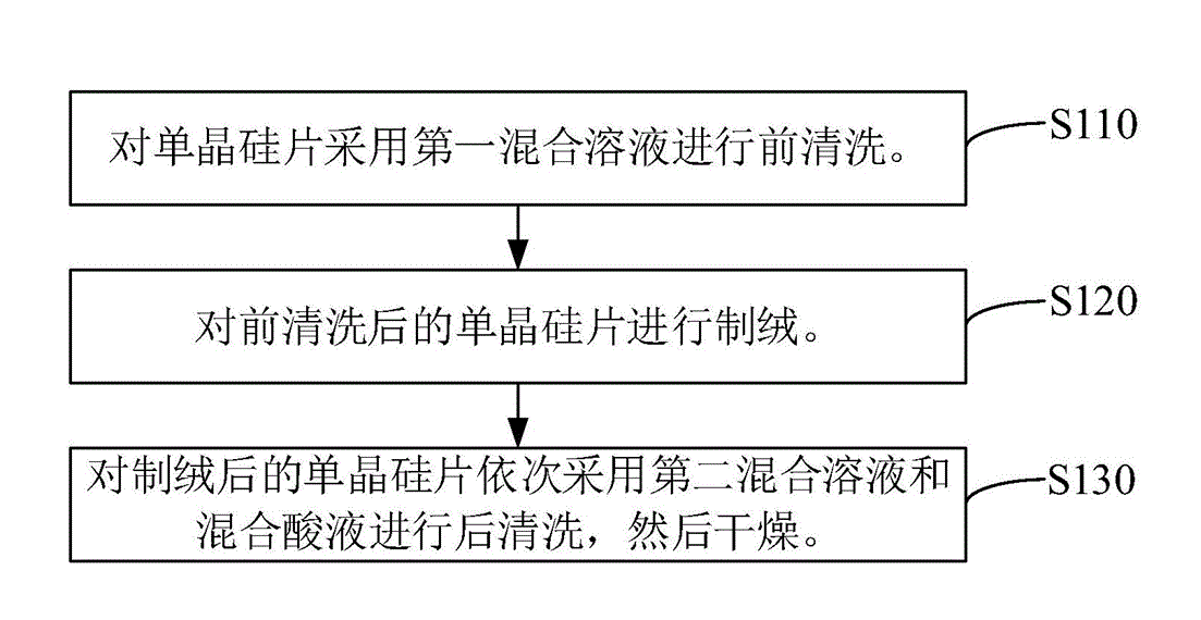 IPA濃度怎么影響制絨速率