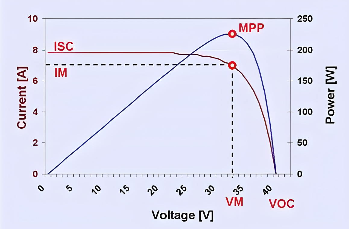 太陽能電池iv曲線等效電路