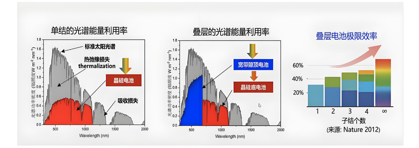 鈣鈦礦單結電池轉化效率理論和現實相差多少