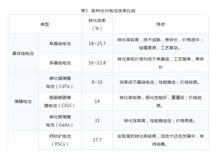 太陽能電池的理論轉化率和實際轉化率為啥差這么多