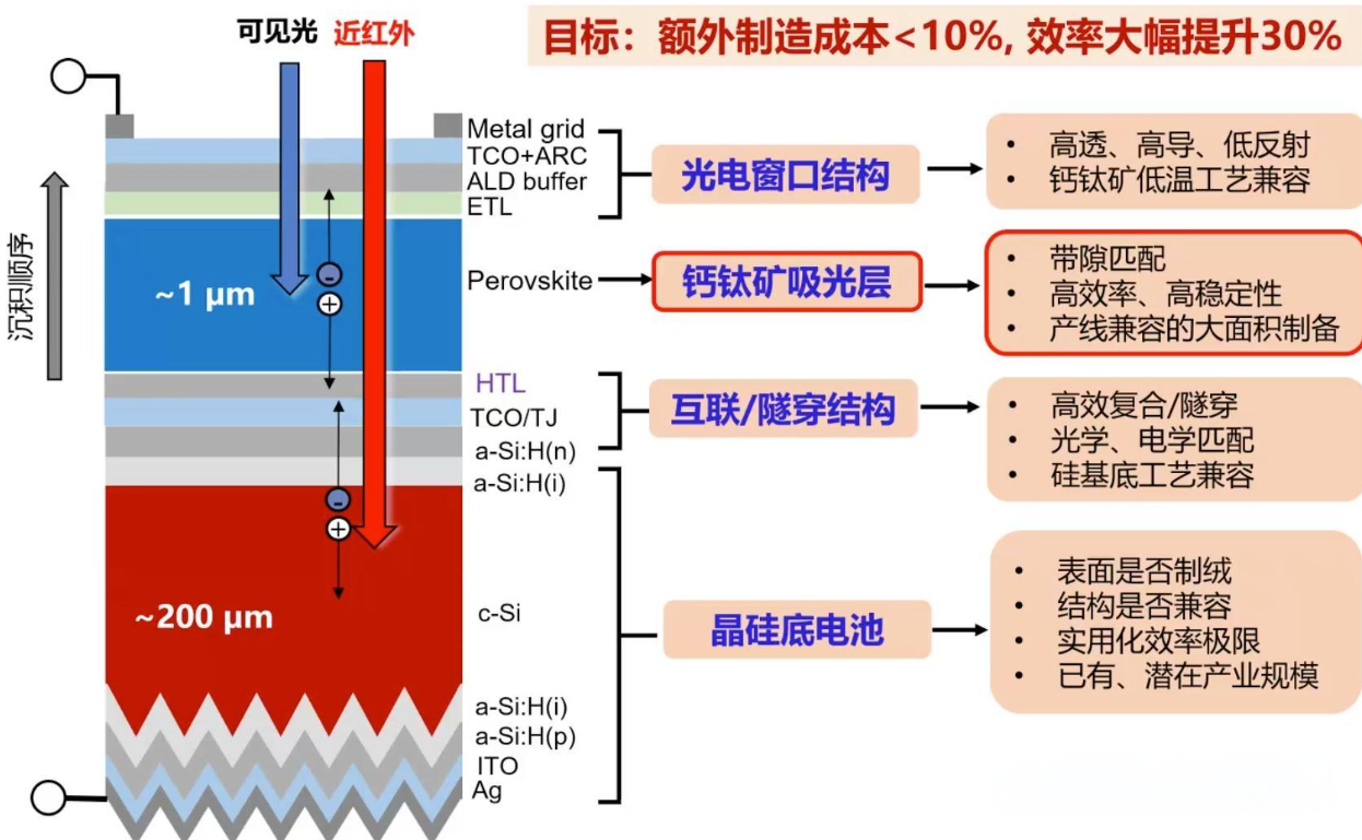 從寬帶隙和窄帶隙的角度來講疊層鈣鈦礦的優勢