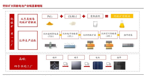 鈣鈦礦太陽能電池的缺點，怎么解決